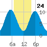 Winterport tide chart for Tuesday, December 24, 2024