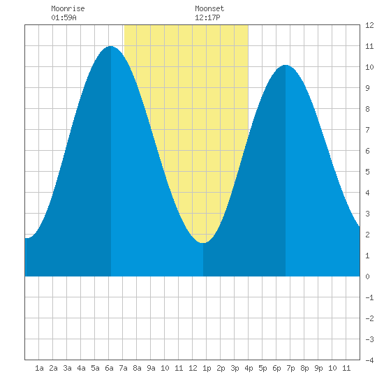 Winterport tide chart for Wednesday, December 25, 2024