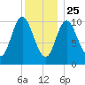 Winterport tide chart for Wednesday, December 25, 2024
