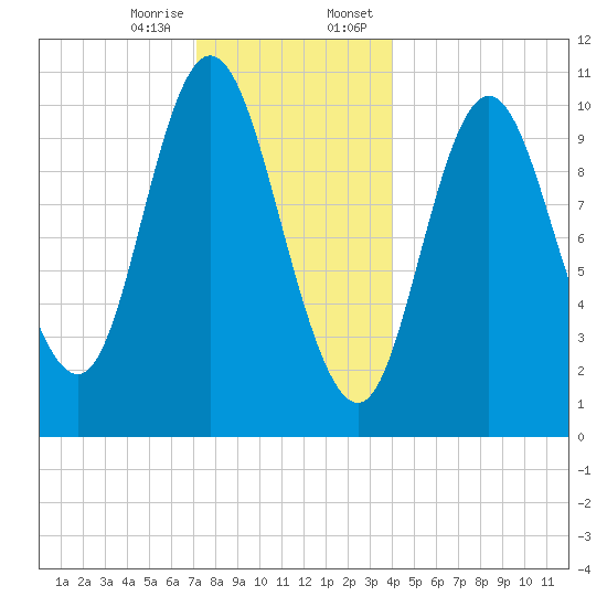 Winterport tide chart for Friday, December 27, 2024
