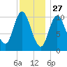 Winterport tide chart for Friday, December 27, 2024