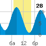 Winterport tide chart for Saturday, December 28, 2024