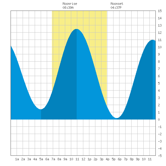 Winterport tide chart for Monday, December 2, 2024