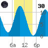 Winterport tide chart for Monday, December 30, 2024
