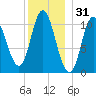 Winterport tide chart for Tuesday, December 31, 2024