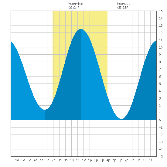 Winterport tide chart for Tuesday, December 3, 2024