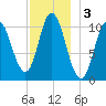Winterport tide chart for Tuesday, December 3, 2024