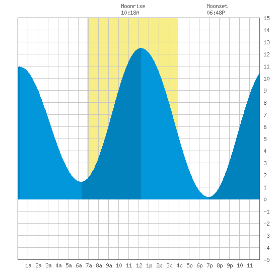 Winterport tide chart for Wednesday, December 4, 2024