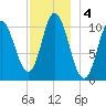 Winterport tide chart for Wednesday, December 4, 2024