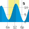 Winterport tide chart for Thursday, December 5, 2024