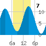 Winterport tide chart for Saturday, December 7, 2024