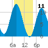 Winterport tide chart for Saturday, January 11, 2025