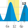 Winterport tide chart for Sunday, January 12, 2025