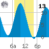 Winterport tide chart for Monday, January 13, 2025