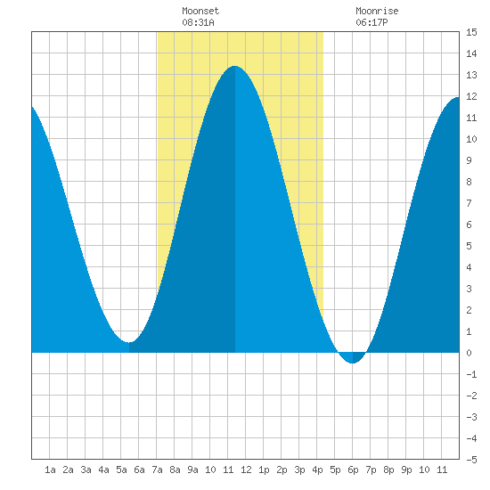 Winterport tide chart for Wednesday, January 15, 2025