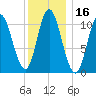 Winterport tide chart for Thursday, January 16, 2025