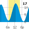 Winterport tide chart for Friday, January 17, 2025