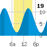 Winterport tide chart for Sunday, January 19, 2025