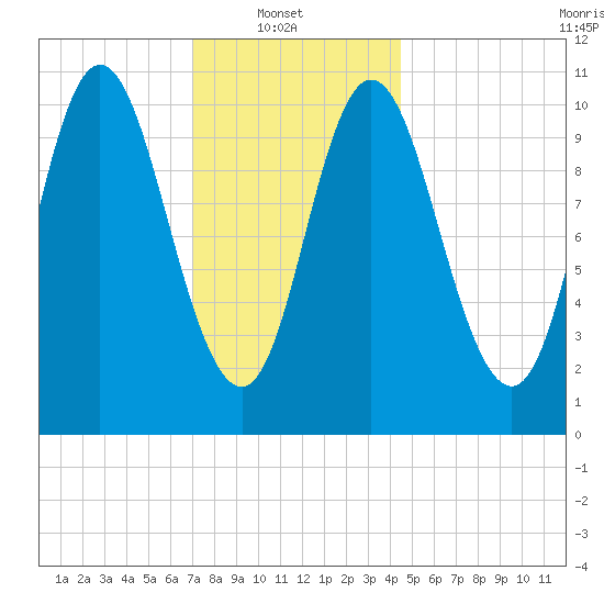 Winterport tide chart for Monday, January 20, 2025