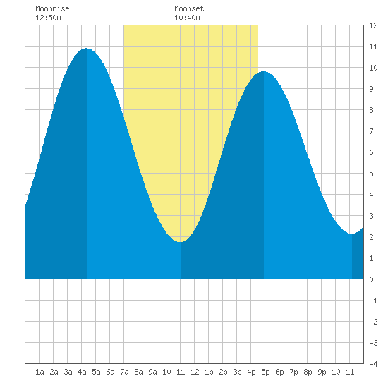 Winterport tide chart for Wednesday, January 22, 2025