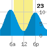 Winterport tide chart for Thursday, January 23, 2025