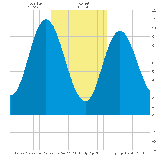 Winterport tide chart for Friday, January 24, 2025