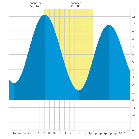Winterport tide chart for Saturday, January 25, 2025