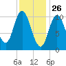 Winterport tide chart for Sunday, January 26, 2025