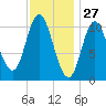 Winterport tide chart for Monday, January 27, 2025