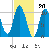 Winterport tide chart for Tuesday, January 28, 2025