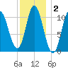 Winterport tide chart for Thursday, January 2, 2025