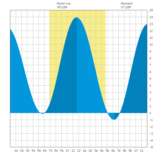 Winterport tide chart for Friday, January 31, 2025