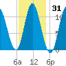 Winterport tide chart for Friday, January 31, 2025