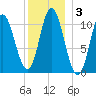 Winterport tide chart for Friday, January 3, 2025