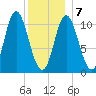 Winterport tide chart for Tuesday, January 7, 2025