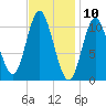 Winterport tide chart for Monday, February 10, 2025