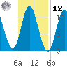 Winterport tide chart for Wednesday, February 12, 2025