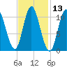 Winterport tide chart for Thursday, February 13, 2025