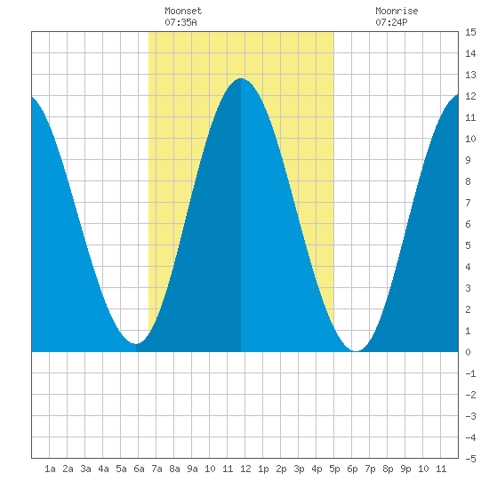 Winterport tide chart for Friday, February 14, 2025