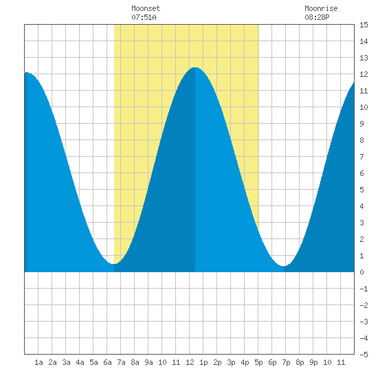 Winterport tide chart for Saturday, February 15, 2025