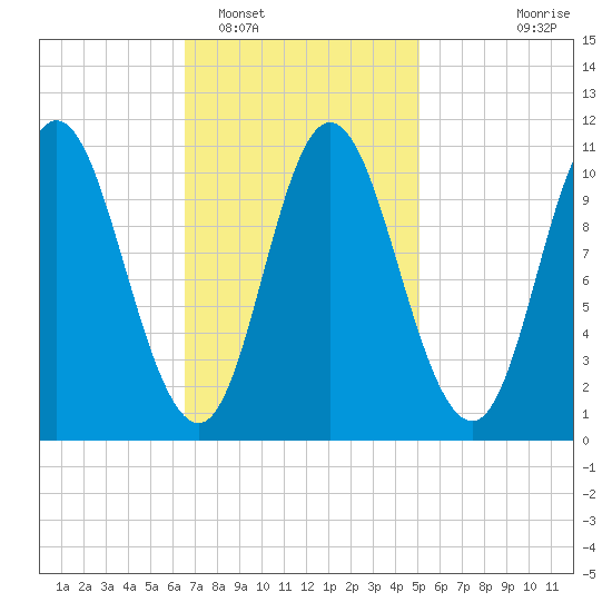 Winterport tide chart for Sunday, February 16, 2025