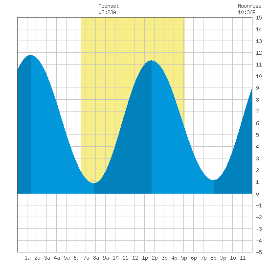 Winterport tide chart for Monday, February 17, 2025