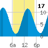 Winterport tide chart for Monday, February 17, 2025