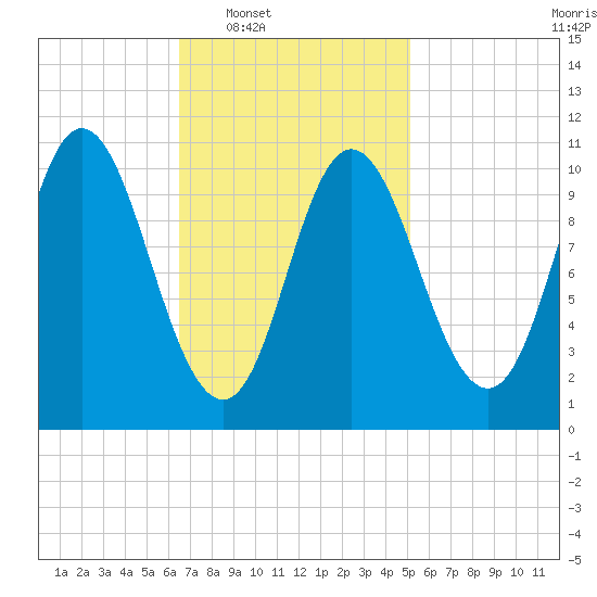 Winterport tide chart for Tuesday, February 18, 2025
