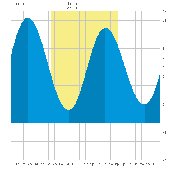 Winterport tide chart for Wednesday, February 19, 2025