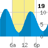 Winterport tide chart for Wednesday, February 19, 2025