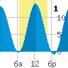 Winterport tide chart for Saturday, February 1, 2025