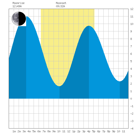 Winterport tide chart for Thursday, February 20, 2025