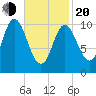Winterport tide chart for Thursday, February 20, 2025