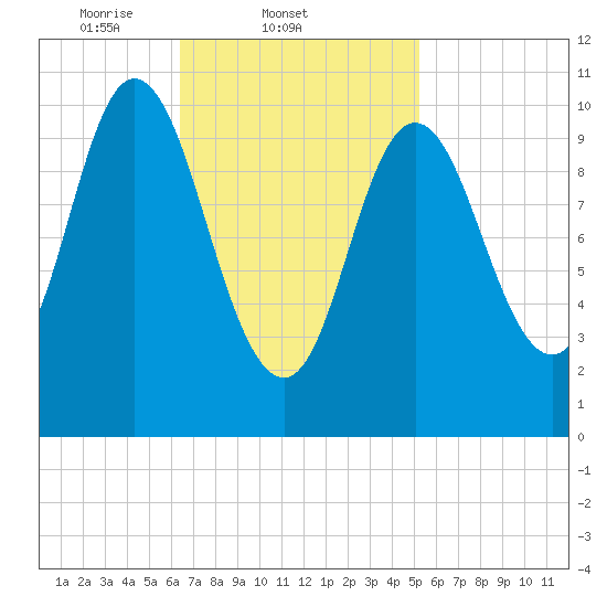 Winterport tide chart for Friday, February 21, 2025